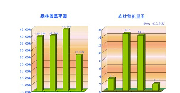 深林覆盖率